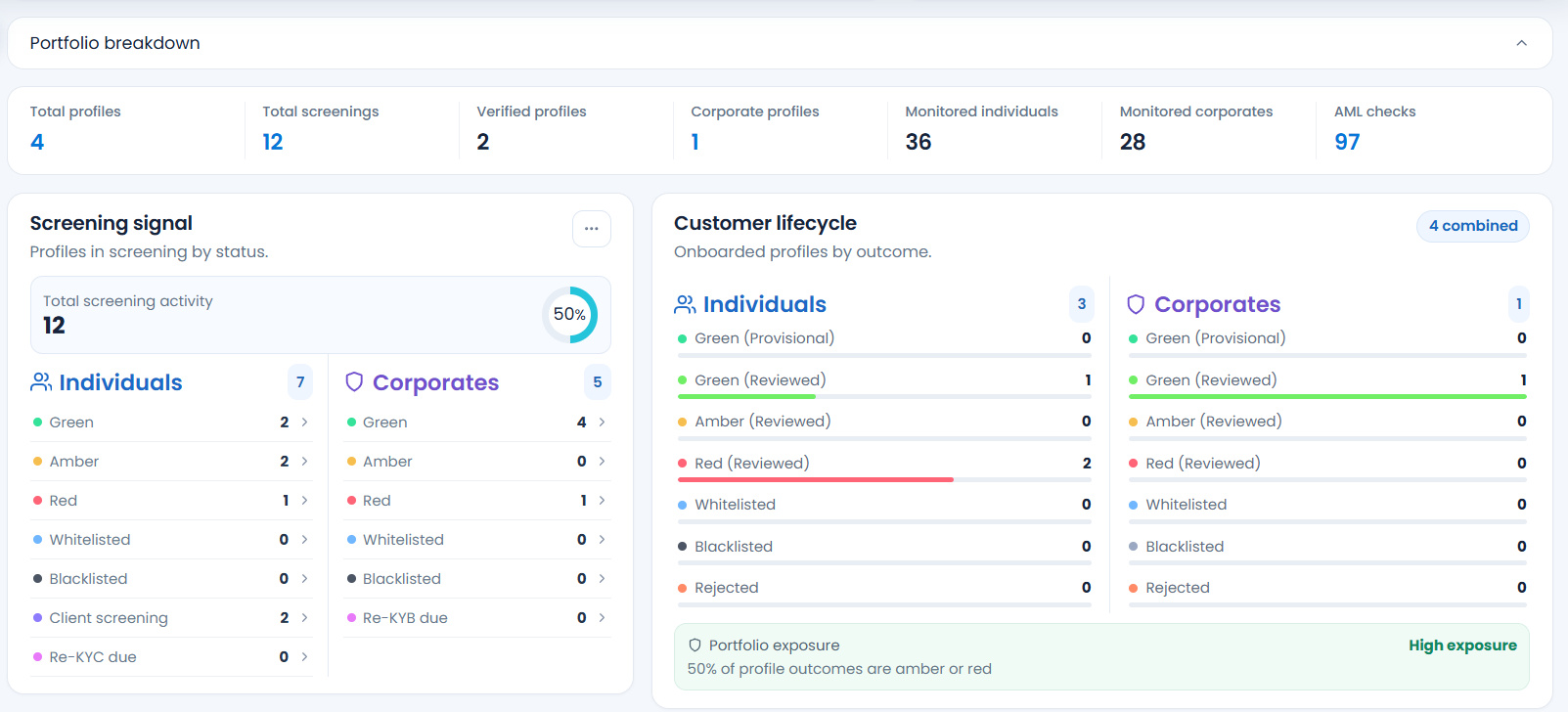 Portfolio breakdown: totals for profiles, screenings and monitored customers, then individuals and companies by screening status and by onboarding outcome.